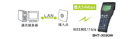 搭載無(wú)線(xiàn)通訊設(shè)備(BHT-300QW),可連接現(xiàn)有LAN。