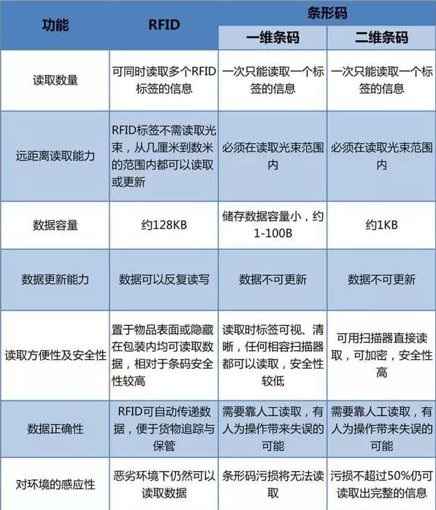 RFID與條形碼存在哪些差異？