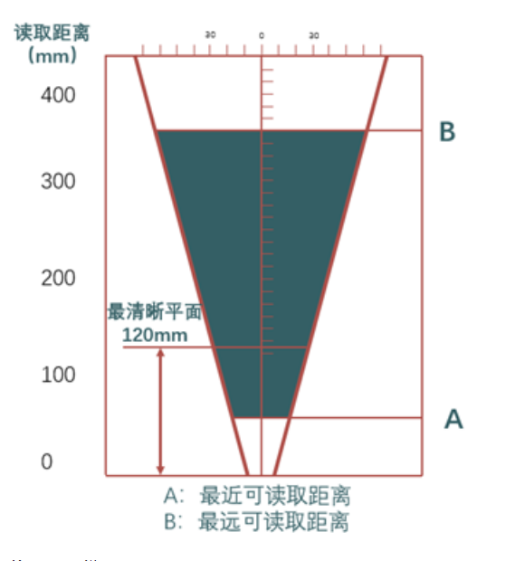 ?？礗D2013EM智能讀碼器距離.png