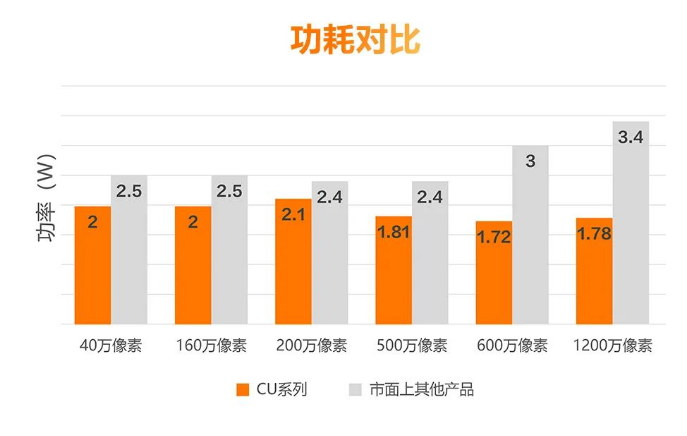 低功耗設(shè)計(jì)，性能穩(wěn)定.png