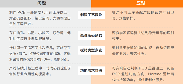 在PCB生產(chǎn)過(guò)程中完成穩(wěn)定、準(zhǔn)確的讀碼難點(diǎn).png